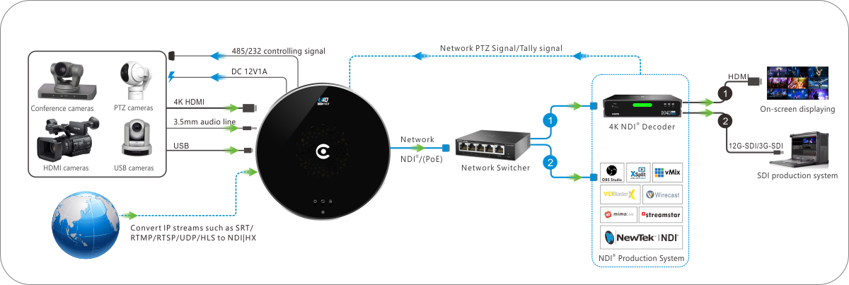 Kiloview U40 HDMI to NDI 4K Encoder