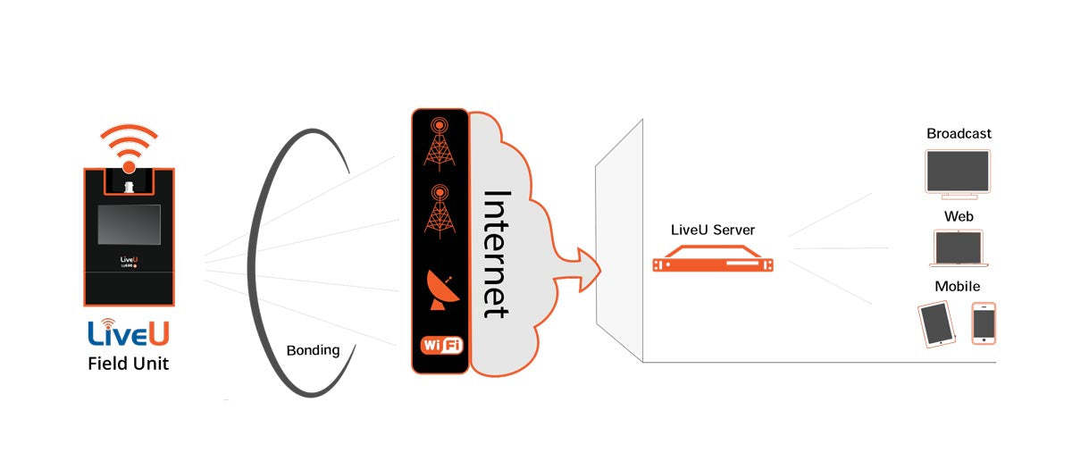 LiveU LU2000 Server Bonded Video Transceiver with 1 SDI output